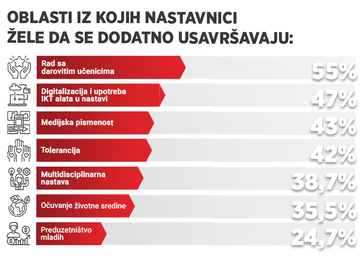 Grafik sa oblastima usavršavanja